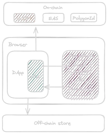 zkPass TransGate architecture: a dApp SDK in the browser talks to TransGate, results go to zkSBT, EAS or PolygonID on-chain