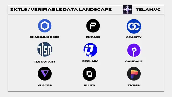 zkTLS and verifiable data landscape by Telah: Chainlink DECO, zkPass, Opacity, TLSNotary, Reclaim, Gandalf, vlayer, Pluto, zkP2P