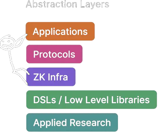 Abstraction layers: applications, protocols, ZK infra, DSLs and low-level libraries, applied research